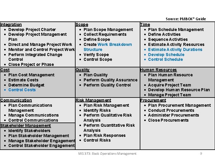 Source: PMBOK® Guide Integration Scope Time Develop Project Charter Plan Scope Management Plan Schedule