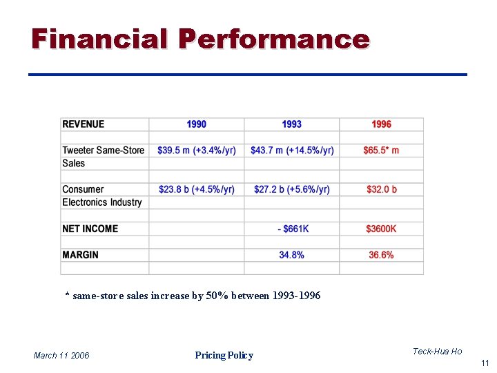 Financial Performance * same-store sales increase by 50% between 1993 -1996 March 11 2006