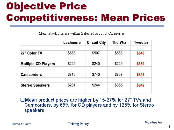 Objective Price Competitiveness: Mean Prices Mean Product Price within Selected Product Categories q. Mean