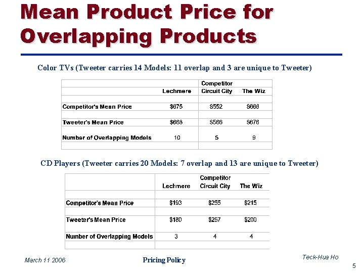 Mean Product Price for Overlapping Products Color TVs (Tweeter carries 14 Models: 11 overlap