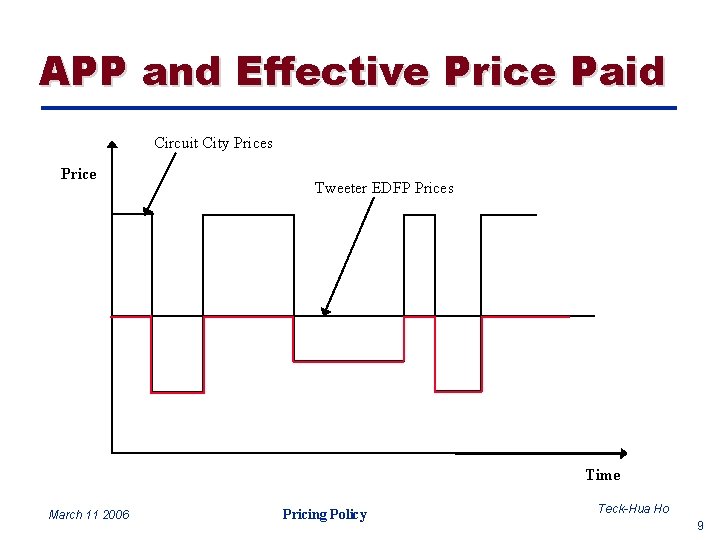 APP and Effective Price Paid Circuit City Prices Price Tweeter EDFP Prices Time March