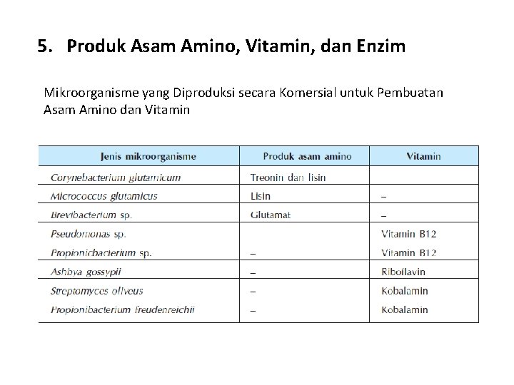 5. Produk Asam Amino, Vitamin, dan Enzim Mikroorganisme yang Diproduksi secara Komersial untuk Pembuatan