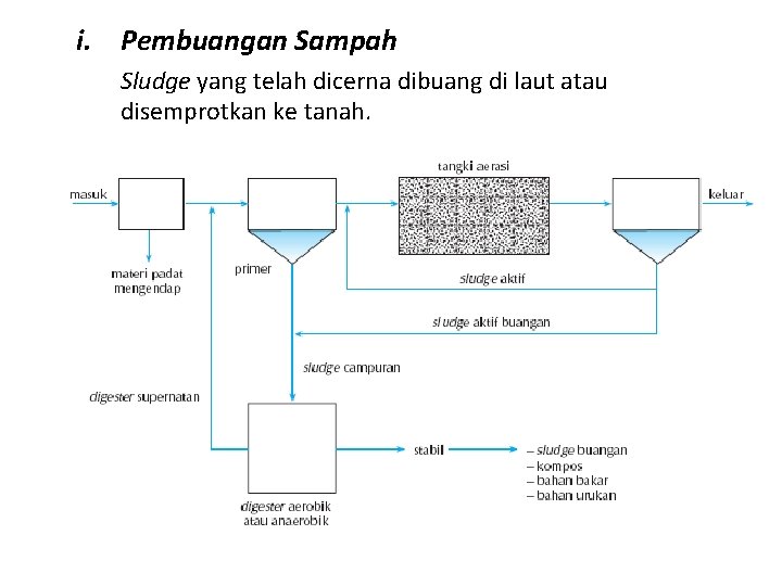 i. Pembuangan Sampah Sludge yang telah dicerna dibuang di laut atau disemprotkan ke tanah.