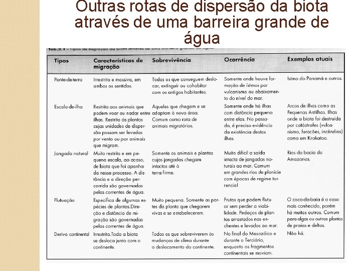 Outras rotas de dispersão da biota através de uma barreira grande de água 