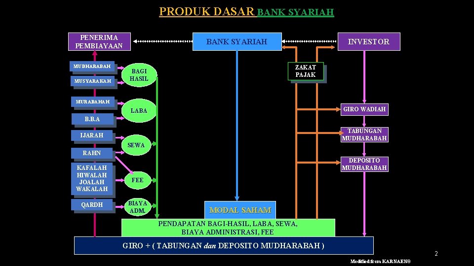 PRODUK DASAR BANK SYARIAH PENERIMA PEMBIAYAAN MUDHARABAH MUSYARAKAH BANK SYARIAH INVESTOR ZAKAT PAJAK BAGI