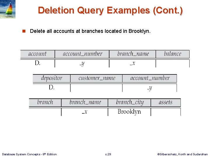 Deletion Query Examples (Cont. ) n Delete all accounts at branches located in Brooklyn.