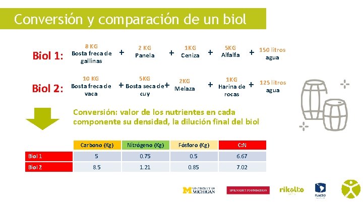 Conversión y comparación de un biol Biol 1: 8 KG Bosta freca de gallinas