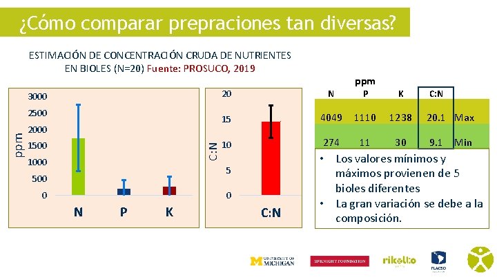 ¿Cómo comparar prepraciones tan diversas? ESTIMACIÓN DE CONCENTRACIÓN CRUDA DE NUTRIENTES EN BIOLES (N=20)