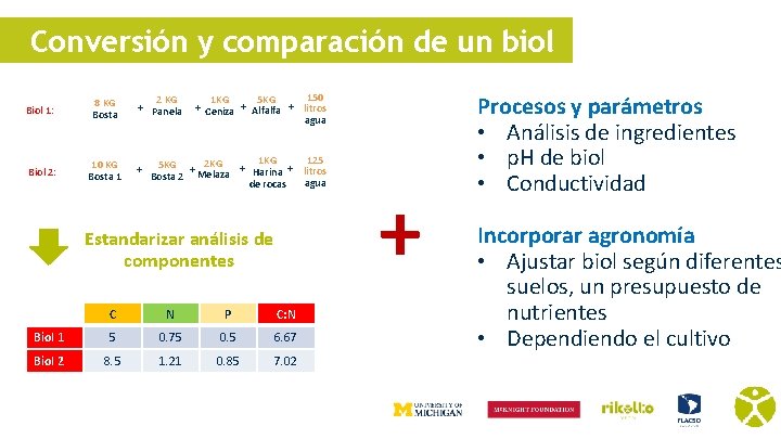 Conversión y comparación de un biol Biol 1: 8 KG Bosta Biol 2: 10