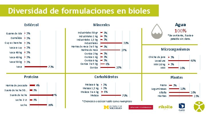 Diversidad de formulaciones en bioles Estiércol Guano de isla 3% Camélido 3% Cuy o