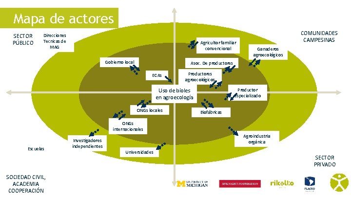 Mapa de actores SECTOR PÚBLICO Direcciones Tecnicas de MAG Agricultor familiar convencional Gobierno local