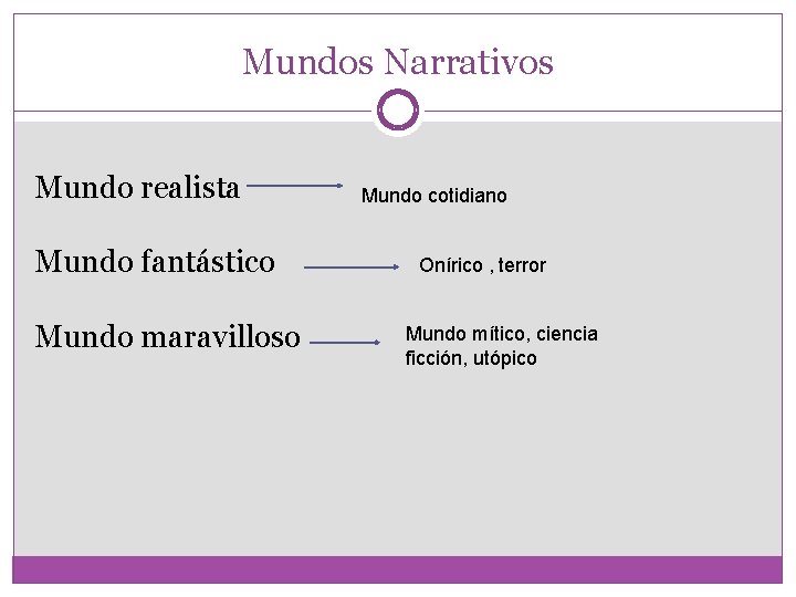 Mundos Narrativos Mundo realista Mundo fantástico Mundo maravilloso Mundo cotidiano Onírico , terror Mundo