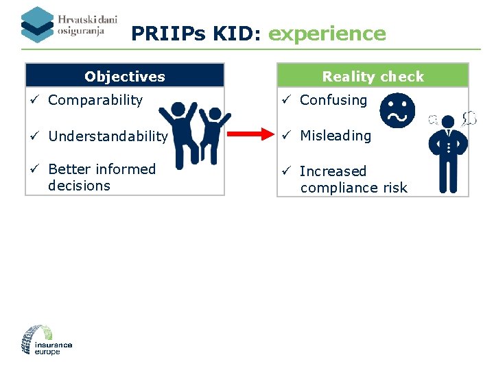 PRIIPs KID: experience Objectives Reality check ü Comparability ü Confusing ü Understandability ü Misleading