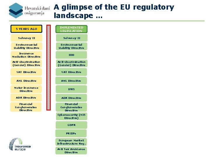 A glimpse of the EU regulatory landscape … 5 YEARS AGO IMPLEMENTED LEGISLATION Solvency