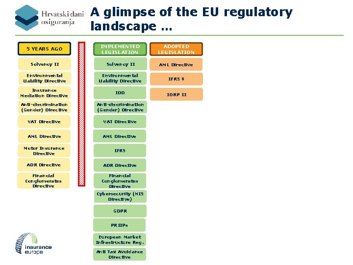 A glimpse of the EU regulatory landscape … 5 YEARS AGO IMPLEMENTED LEGISLATION ADOPTED