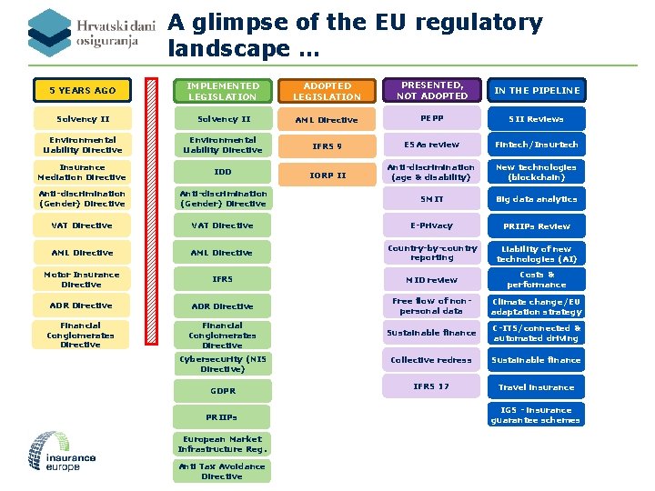 A glimpse of the EU regulatory landscape … 5 YEARS AGO IMPLEMENTED LEGISLATION ADOPTED