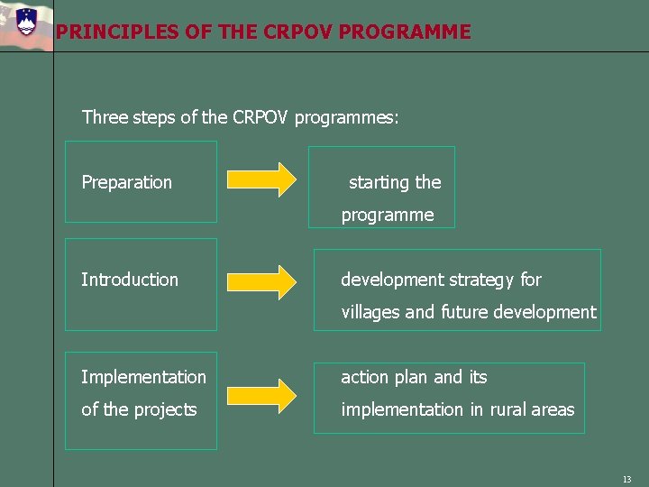 PRINCIPLES OF THE CRPOV PROGRAMME Three steps of the CRPOV programmes: Preparation starting the