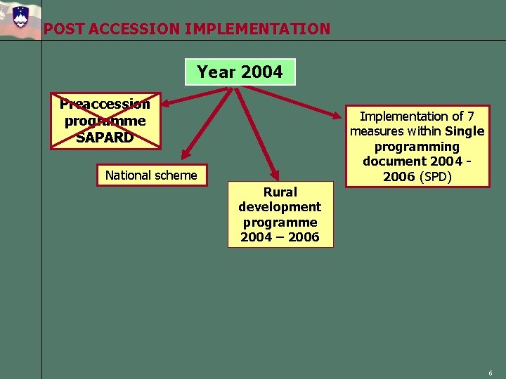 POST ACCESSION IMPLEMENTATION Year 2004 Preaccession programme SAPARD National scheme Rural development programme 2004
