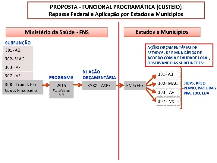 PROPOSTA - FUNCIONAL PROGRAMÁTICA (CUSTEIO) Repasse Federal e Aplicação por Estados e Municípios Ministério