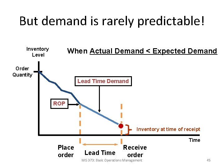 But demand is rarely predictable! Inventory Level When Actual Demand < Expected Demand Order