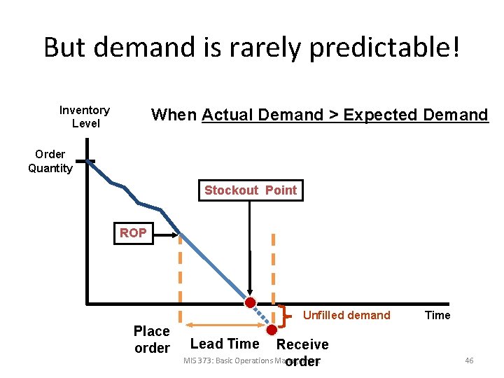 But demand is rarely predictable! Inventory Level When Actual Demand > Expected Demand Order