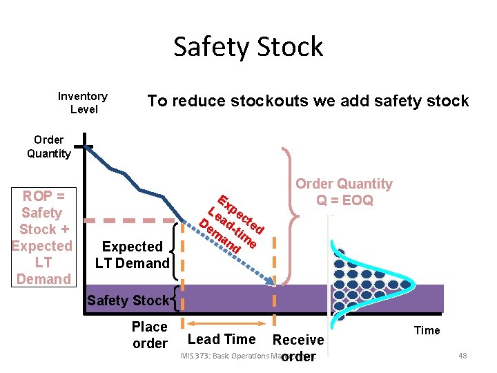 Safety Stock Inventory Level To reduce stockouts we add safety stock Order Quantity ROP