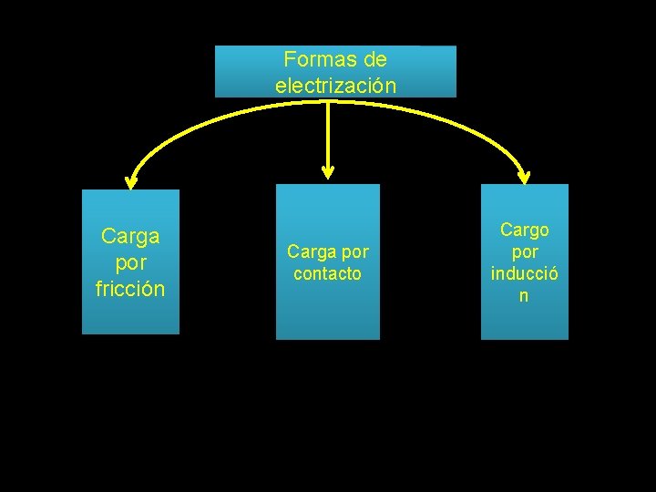 Formas de electrización Carga por fricción Carga por contacto Cargo por inducció n 