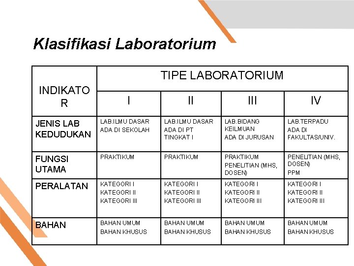 Klasifikasi Laboratorium TIPE LABORATORIUM INDIKATO R I II IV JENIS LAB KEDUDUKAN LAB. ILMU