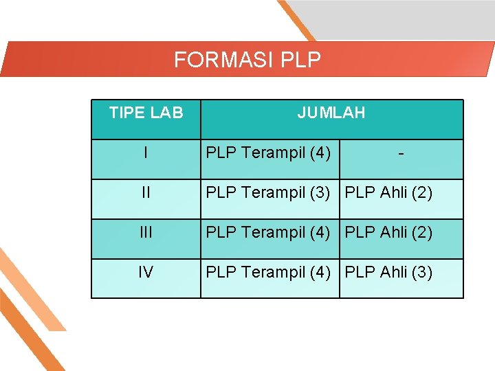 FORMASI PLP TIPE LAB JUMLAH I PLP Terampil (4) - II PLP Terampil (3)