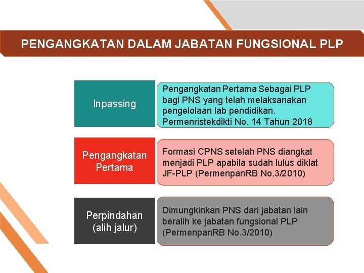 PENGANGKATAN DALAM JABATAN FUNGSIONAL PLP Inpassing Pengangkatan Pertama Perpindahan (alih jalur) Pengangkatan Pertama Sebagai