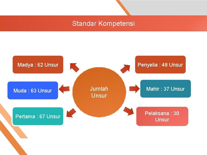 Standar Kompetensi Madya : 62 Unsur Muda : 63 Unsur Pertama : 67 Unsur