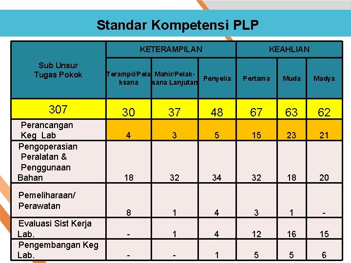 Standar Kompetensi PLP KETERAMPILAN Sub Unsur Tugas Pokok 307 Perancangan Keg Lab Pengoperasian Peralatan