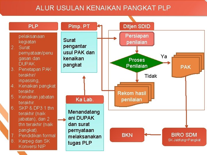 ALUR USULAN KENAIKAN PANGKAT PLP 1. Bukti fisik pelaksanaan kegiatan 2. Surat pernyataan/penu gasan