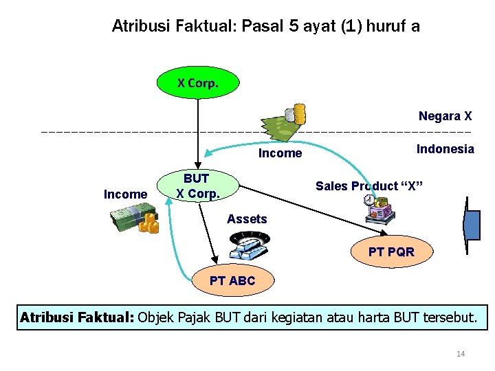 Atribusi Faktual: Pasal 5 ayat (1) huruf a X Corp. Negara X Indonesia Income