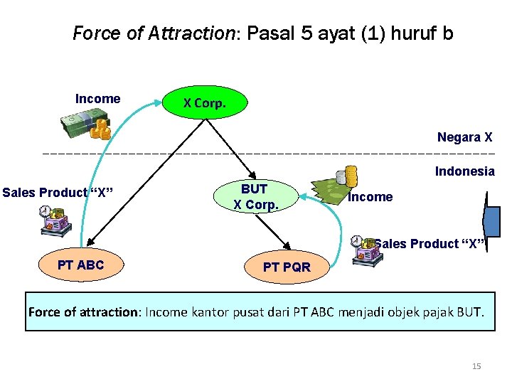 Force of Attraction: Pasal 5 ayat (1) huruf b Income X Corp. Negara X
