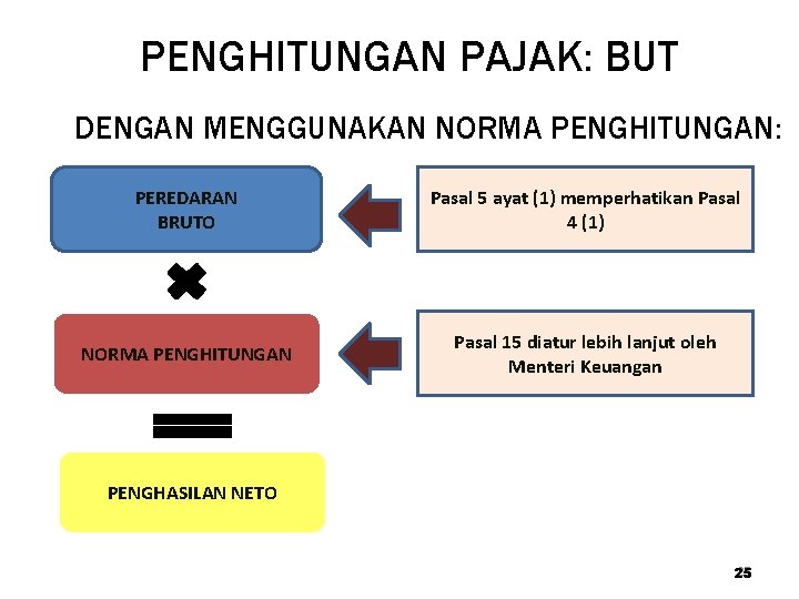 PENGHITUNGAN PAJAK: BUT DENGAN MENGGUNAKAN NORMA PENGHITUNGAN: PEREDARAN BRUTO Pasal 54 ayat (1) memperhatikan