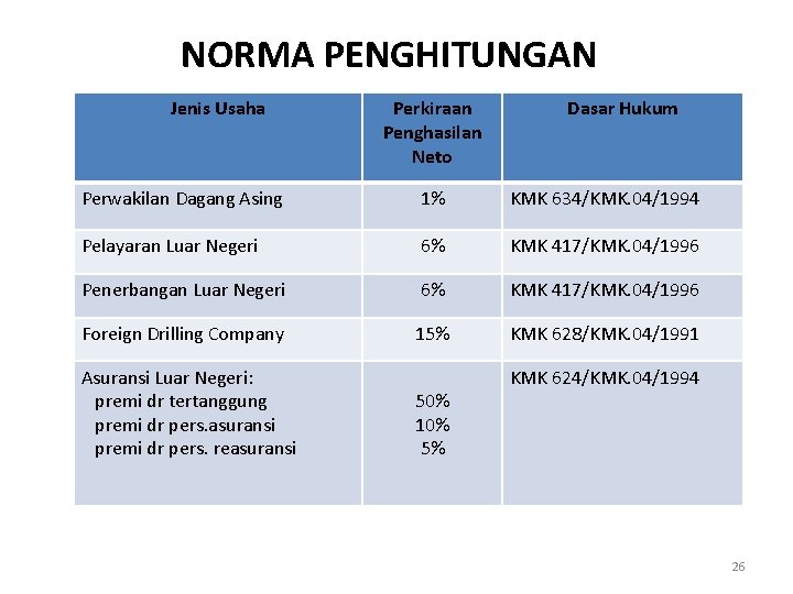 NORMA PENGHITUNGAN Jenis Usaha Perkiraan Penghasilan Neto Dasar Hukum Perwakilan Dagang Asing 1% KMK