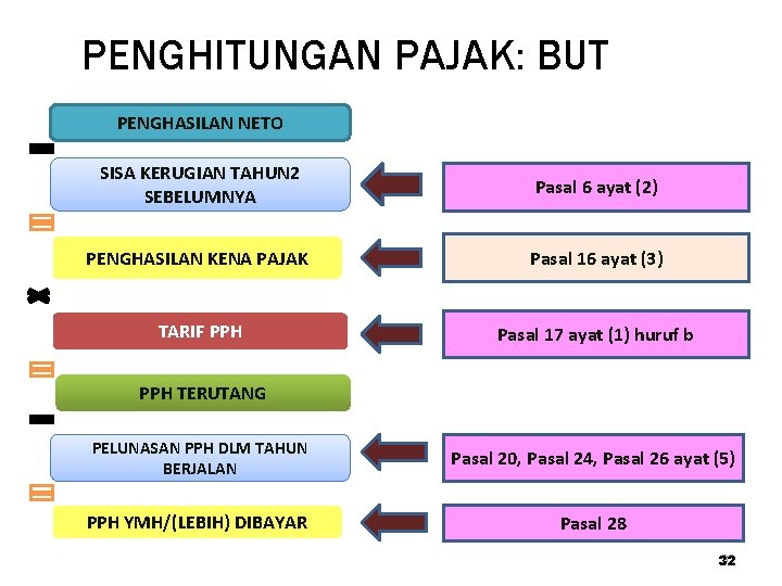 PENGHITUNGAN PAJAK: BUT PENGHASILAN NETO SISA KERUGIAN TAHUN 2 SEBELUMNYA Pasal 6 ayat (2)