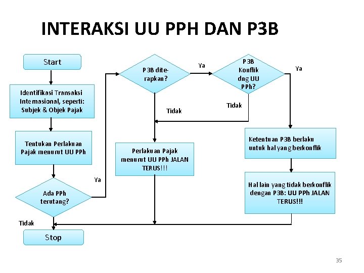 INTERAKSI UU PPH DAN P 3 B Start P 3 B diterapkan? Identifikasi Transaksi