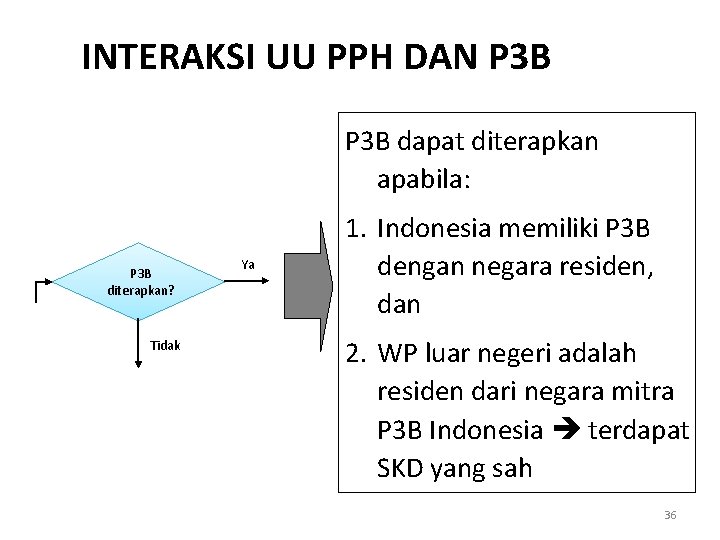 INTERAKSI UU PPH DAN P 3 B dapat diterapkan apabila: P 3 B diterapkan?