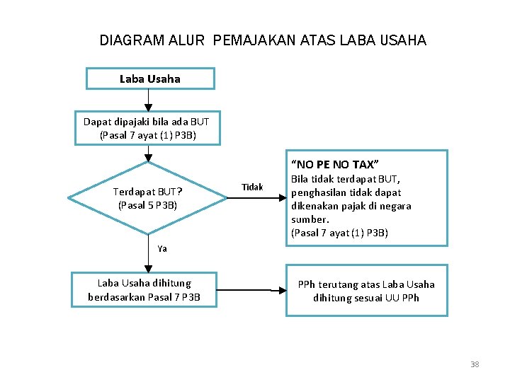 DIAGRAM ALUR PEMAJAKAN ATAS LABA USAHA Laba Usaha Dapat dipajaki bila ada BUT (Pasal