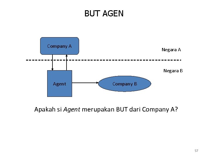 BUT AGEN Company A Negara B Agent Company B Apakah si Agent merupakan BUT