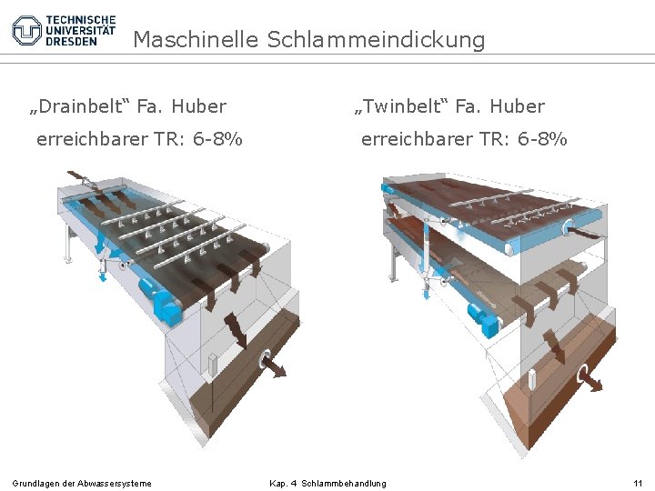 Maschinelle Schlammeindickung „Drainbelt“ Fa. Huber erreichbarer TR: 6 -8% Grundlagen der Abwassersysteme „Twinbelt“ Fa.