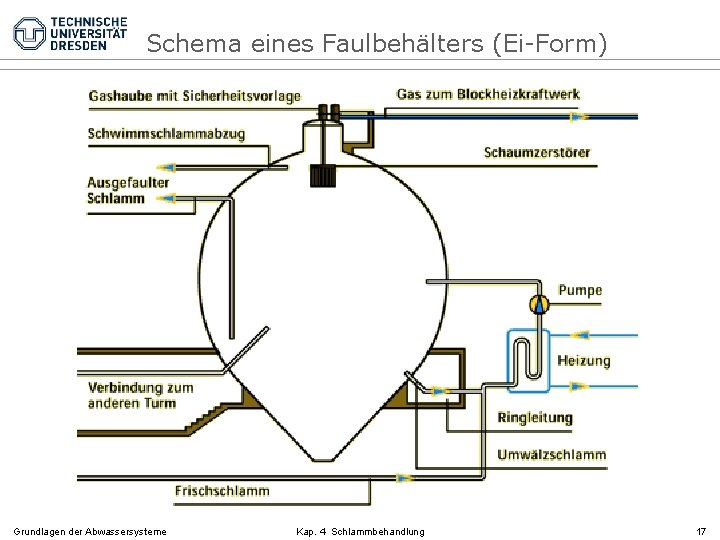 Schema eines Faulbehälters (Ei-Form) Grundlagen der Abwassersysteme Kap. 4 Schlammbehandlung 17 