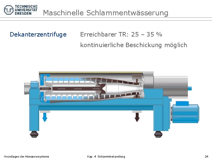 Maschinelle Schlammentwässerung Dekanterzentrifuge Erreichbarer TR: 25 – 35 % kontinuierliche Beschickung möglich Grundlagen der