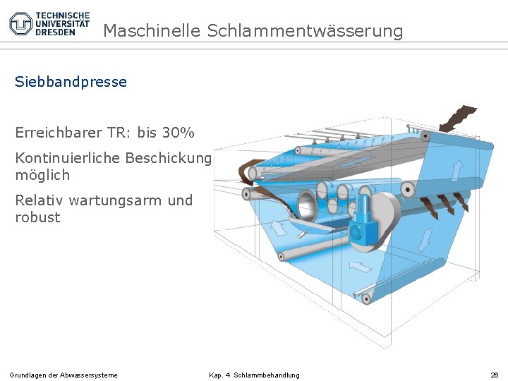 Maschinelle Schlammentwässerung Siebbandpresse Erreichbarer TR: bis 30% Kontinuierliche Beschickung möglich Relativ wartungsarm und robust