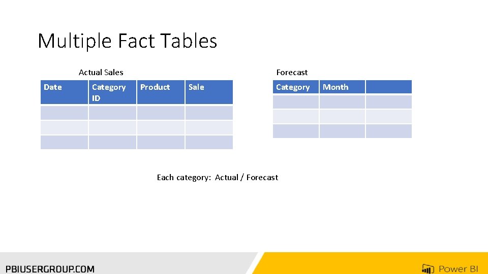 Multiple Fact Tables Actual Sales Date Category ID Forecast Product Sale Category Each category: