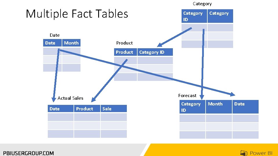 Category Multiple Fact Tables Date Month Category ID Forecast Actual Sales Product Category Product