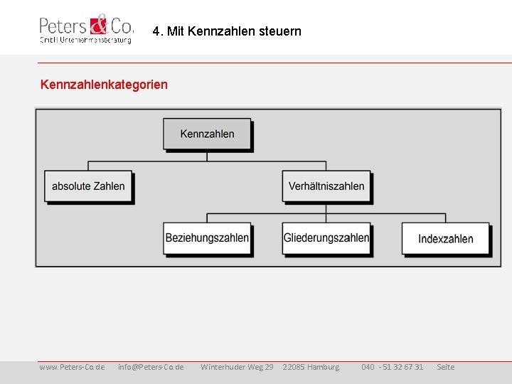  4. Mit Kennzahlen steuern Kennzahlenkategorien www. Peters-Co. de info@Peters-Co. de Winterhuder Weg 29