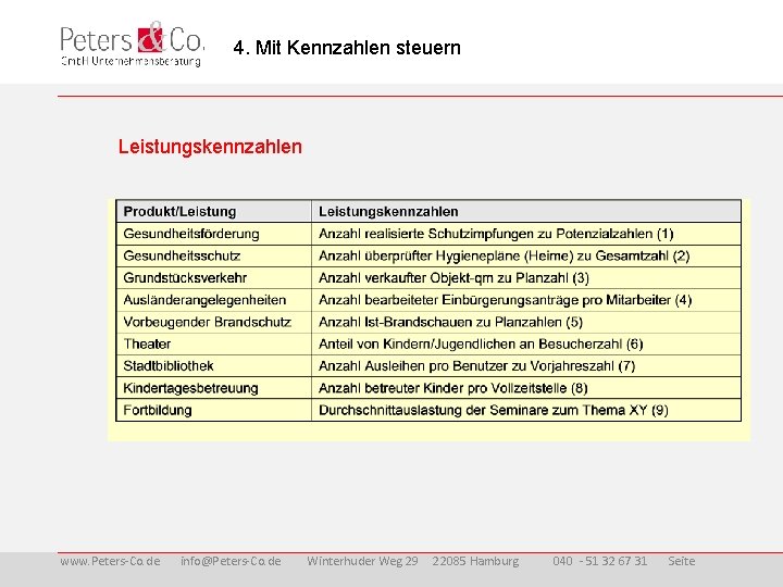  4. Mit Kennzahlen steuern Leistungskennzahlen www. Peters-Co. de info@Peters-Co. de Winterhuder Weg 29